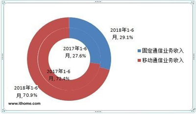 工信部：50M宽带接入用户破3亿