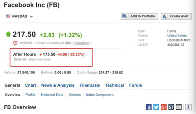 Facebook股价暴跌20%，小扎损失168亿美元=顺丰王卫全部身家