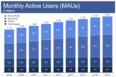 Facebook股价暴跌20%，小扎损失168亿美元=顺丰王卫全部身家