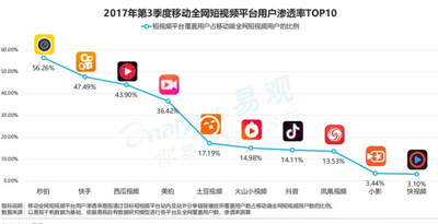 大众点评“致敬”快视频，内容创业者们还好吗？