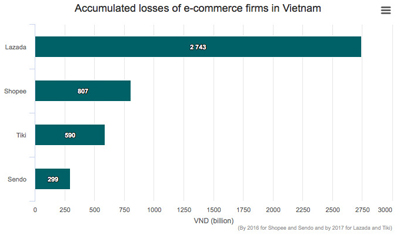 越南电商市场蓬勃发展，电商巨头却难避免亏损局面