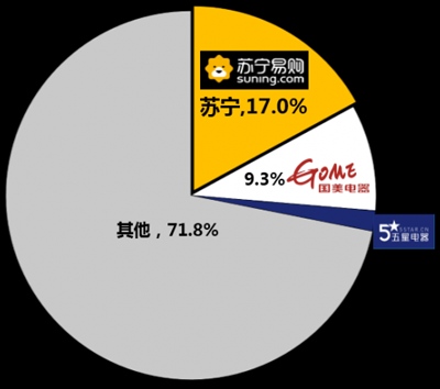 家电行业半年度报告重磅发布：苏宁17%份额居“线下之冠”