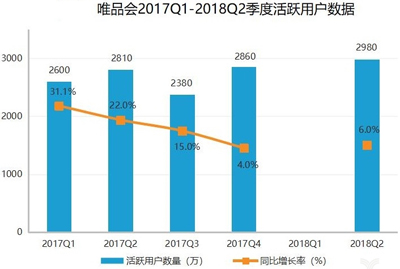 唯品会Q2借力腾讯京东狂吸新流量，笃定社交电商