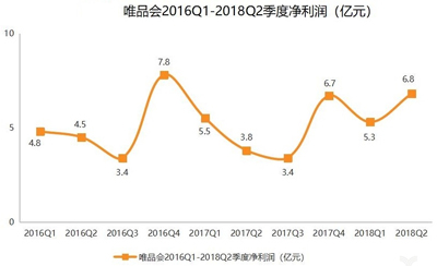 唯品会Q2借力腾讯京东狂吸新流量，笃定社交电商