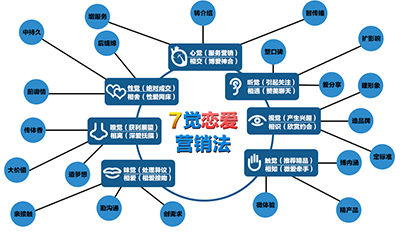 浅谈移动互联网时代下的人工智能营销系统