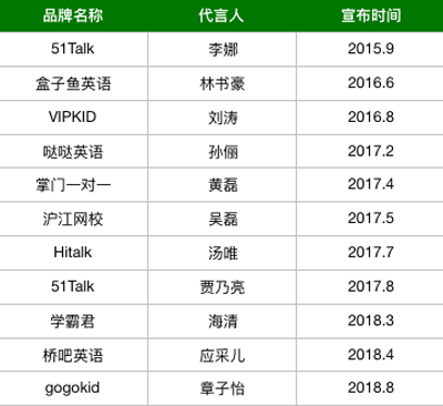 不惜千万请各路明星代言，这些教育公司赚到了吗？