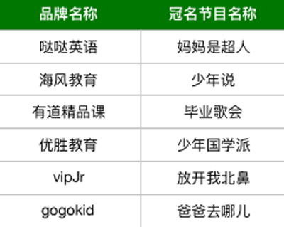 不惜千万请各路明星代言，这些教育公司赚到了吗？