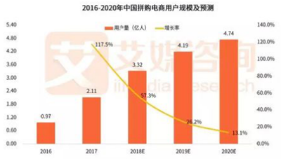 便宜没好货、社交关系被榨干，拼购电商让三四五线大妈们扎心了