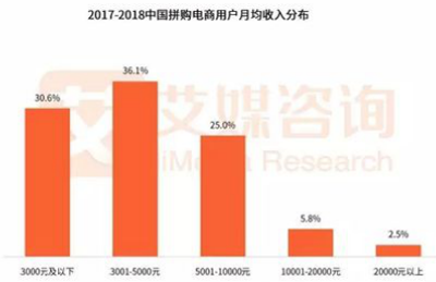 便宜没好货、社交关系被榨干，拼购电商让三四五线大妈们扎心了