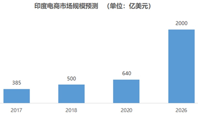 不容小觑，印度正在成长为下一个全球电子商务的重心