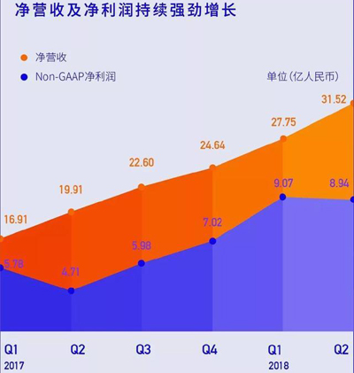 陌陌二季度财报发布，唐岩收购探探这步棋走得很妙