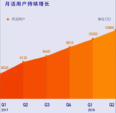 陌陌二季度财报发布，唐岩收购探探这步棋走得很妙