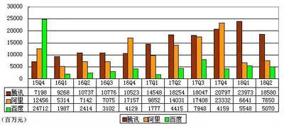 BAT数据对比：百度营收掉队，腾讯利润最高