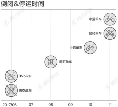 共享单车钱「烧空」，供应商们也该另觅出路了