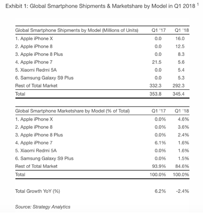 苹果爆料：将推三款类似iPhone X的新机，更多颜色可选