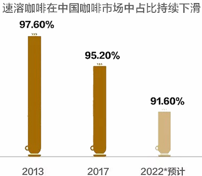 雀巢咖啡在中国的下半场