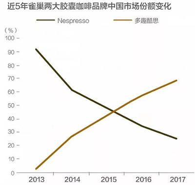 雀巢咖啡在中国的下半场