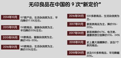 四年降价9次，无印良品的“新定价”要被玩坏了