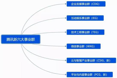 腾讯构架大调整：七大事业群调整为六大事业群