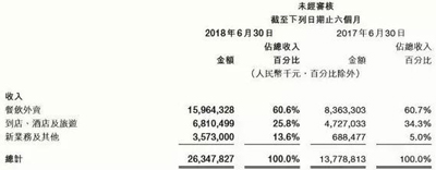 美团饿了么收入差两倍，外卖市场竞争的胜负手是什么？