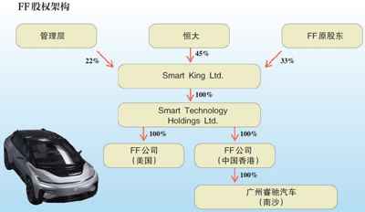 贾跃亭欲踢恒大出局？知情人士：双方“翻脸”或因FF有新接盘方