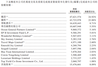 同程艺龙赴港上市，单一业务模式如何接受资本拷问