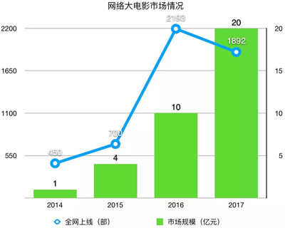 网络大电影的第五个年头，初入局的芒果TV怎么玩？