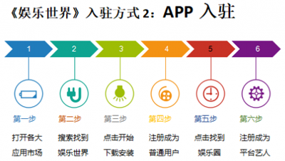 一个全明星代言、入住的资源对接平台娱乐世界