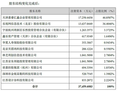 乐视可能失去乐融致新控制权，还被追讨14亿购股款