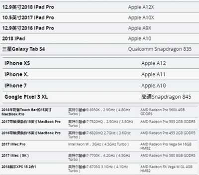 A12X：苹果2018 iPad Pro这颗心脏有多强？