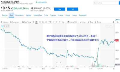 做空机构断言真实价应跌去59%，拼多多不跌反涨逾10%