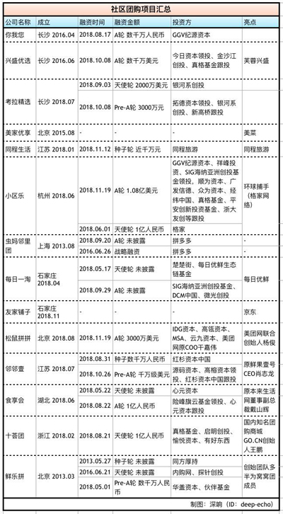 欲成下一个英雄式“拼多多”：社区电商风云际会