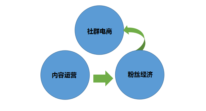 做社群电商，有哪些社群营销工具可以选择.PNG