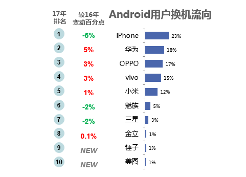 近两年Android用户换机流向对比