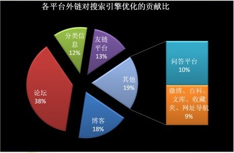 发布外链的四大技巧，进一步提升网站排名 第一张