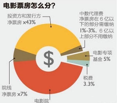 影视投资收益怎么算？详解影视投资收益计算