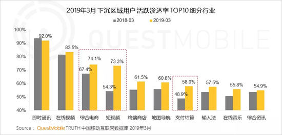 来源：QuestMobile《中国移动互联网2019春季大报告》