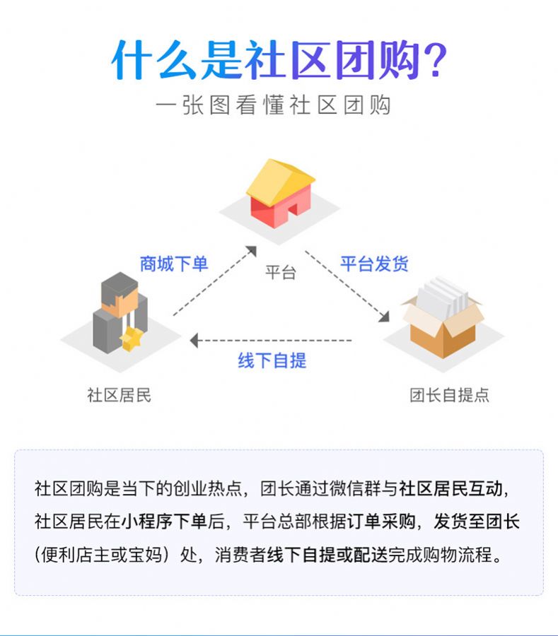 社区团购是什么，社区团购应该怎么做.jpg