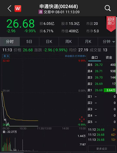 申通快递跳水跌停：阿里47亿入股申通后又欲追投百亿