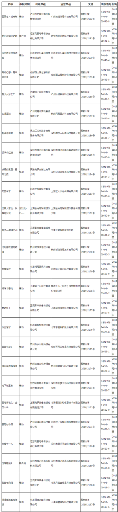 国家第五批进口游戏版号下发，腾讯、网易、B站在列