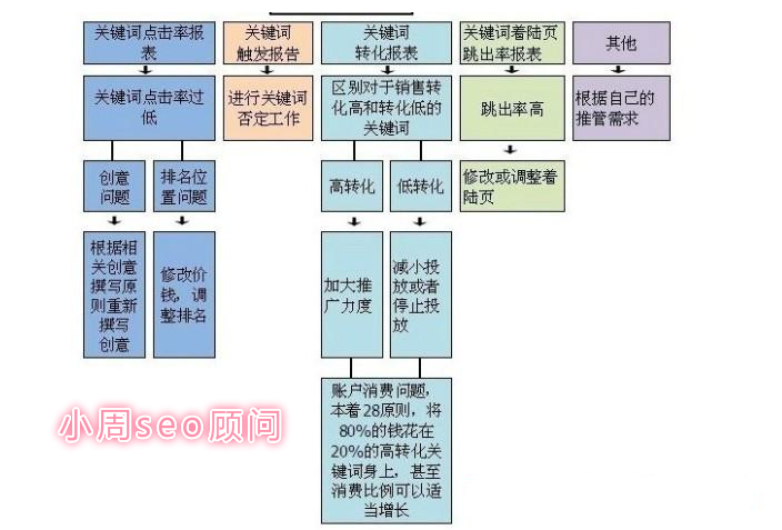 百度竞价转化率