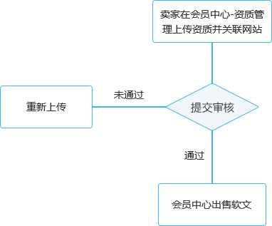 交易流程