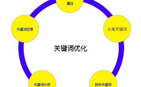 【百度恶意点击器】网站标签的优化设置技巧