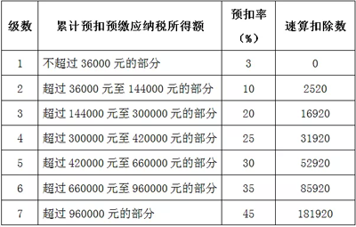 “税率跳档”是什么？工资没变，为何个税越扣越多？