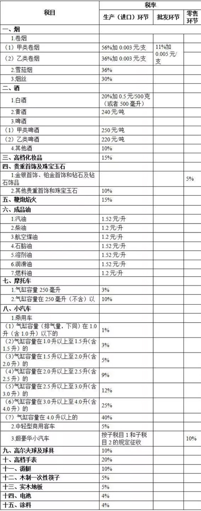 消费税征收环节变化将给价格带来哪些影响？