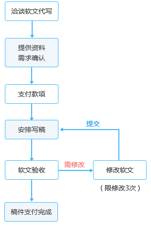 软文代写流程图.png