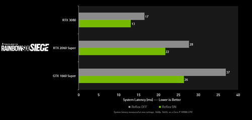 NVIDIA驱动为彩虹六号新增Reflex支持